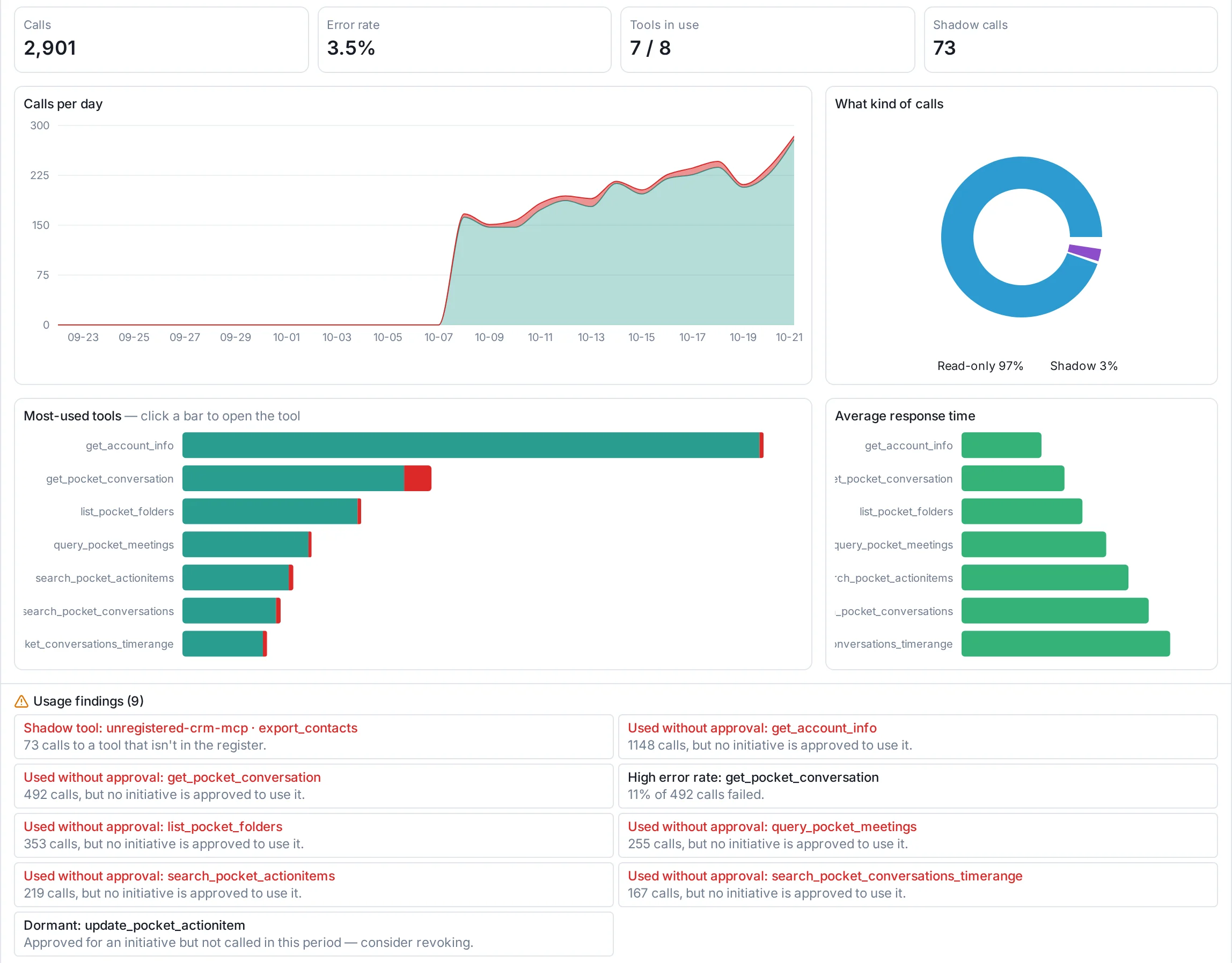 CAIObarn live MCP tool usage dashboard